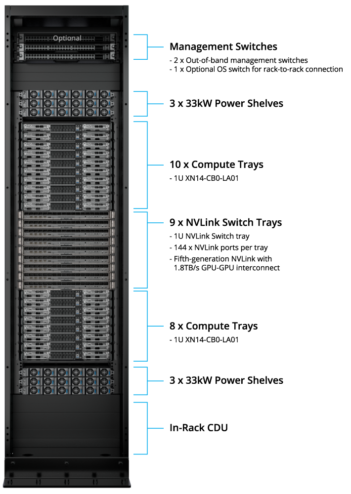 NVIDIA GB200 NVL7