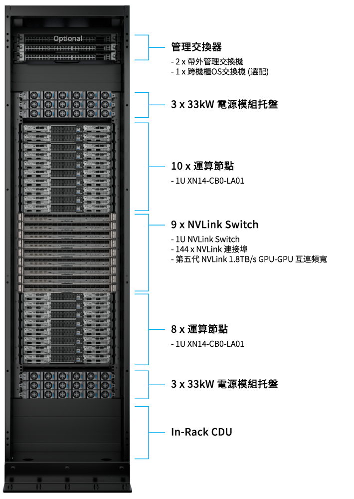 NVIDIA GB200 NVL7